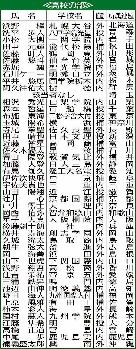 【画像・写真】巨人ドラ1の高松商・浅野らが学生野球表彰　野球と学業の両立が評価基準に