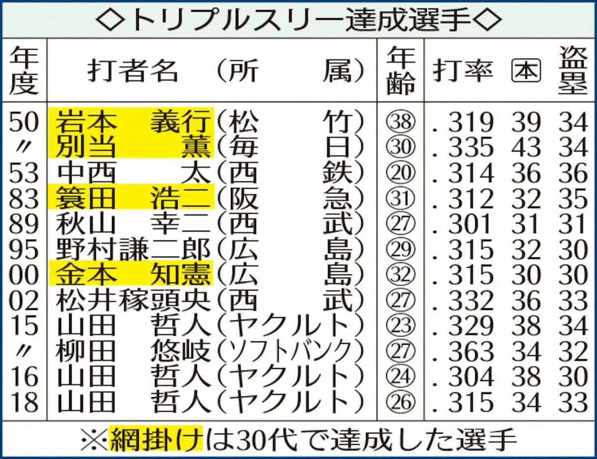【画像・写真】ヤクルト・山田、V3へ「結果も残すのが主将として理想の姿」自らに課した3カ条クリア誓う