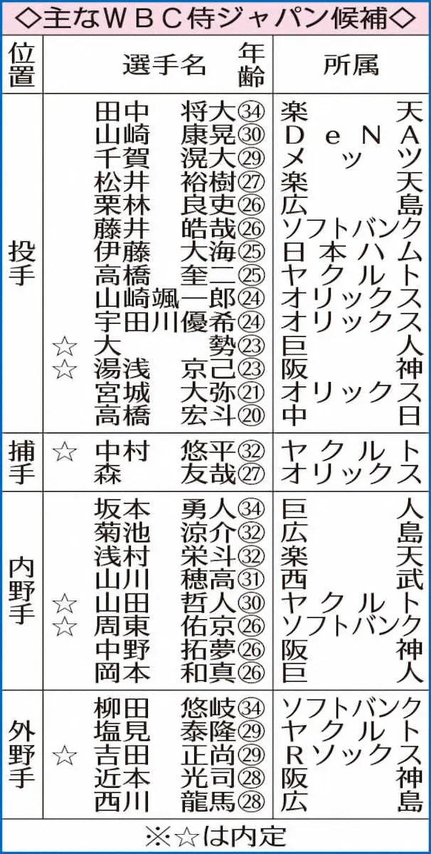 【画像・写真】侍・栗山監督　カージナルスのヌートバー外野手選出　日系人選手初　ミドルネームは「タツジ」