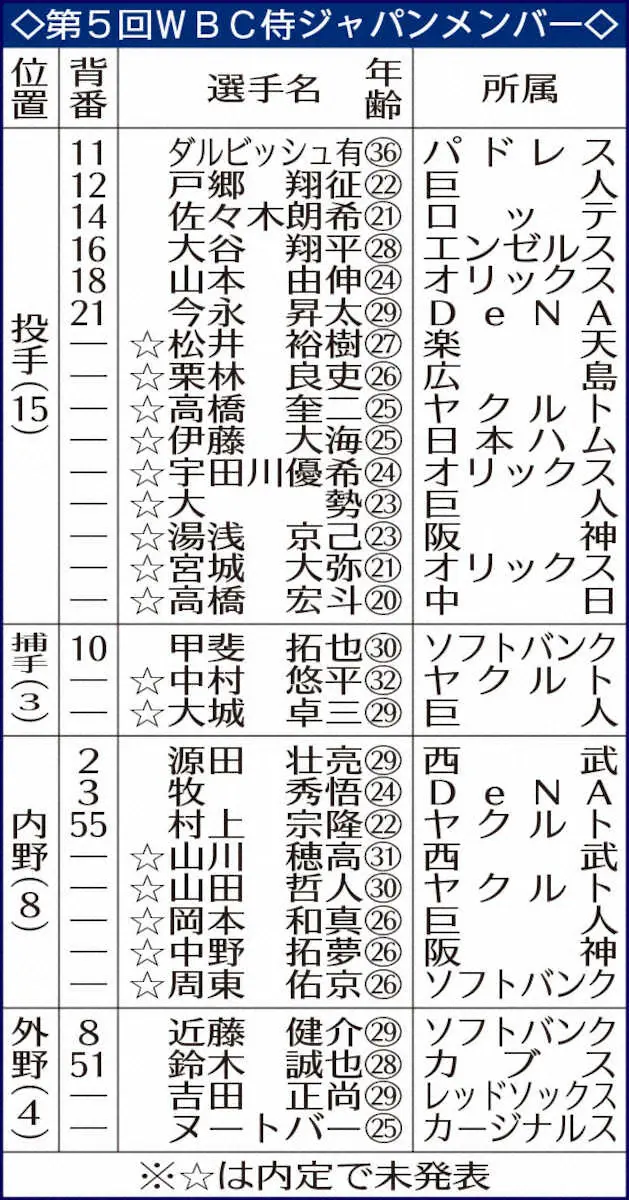 【画像・写真】【一覧】第5回WBC侍ジャパンメンバー