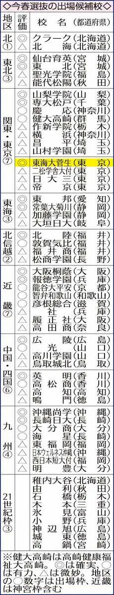 【画像・写真】センバツ当確の東海大菅生に衝撃！監督が部員に暴力で謹慎　20日緊急審査室会議で処分決定