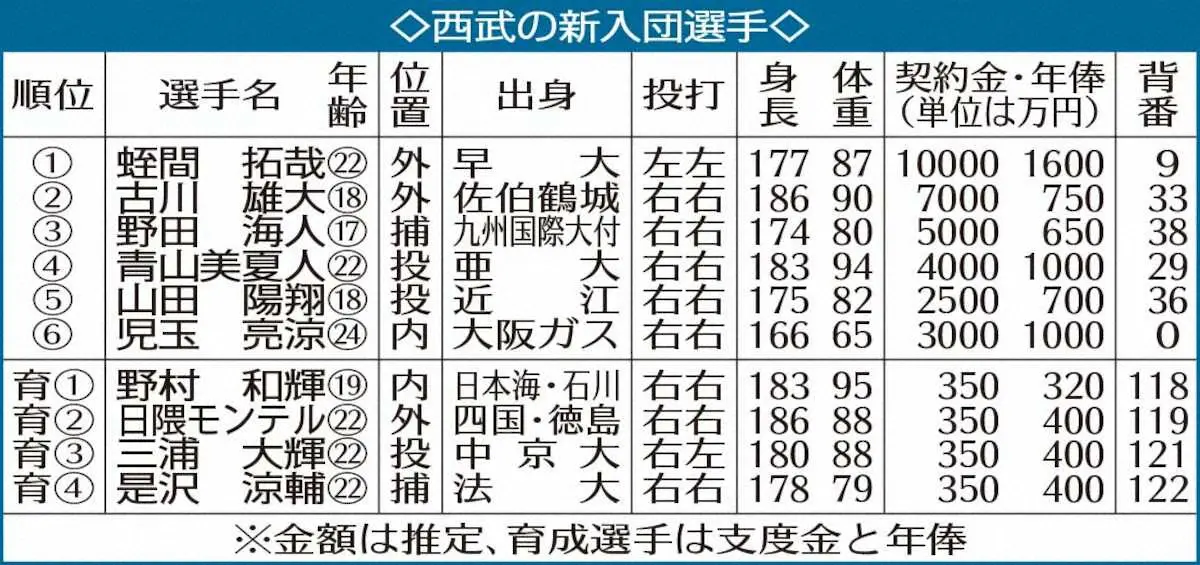 【画像・写真】西武ドラ6・児玉　球界2番目の小兵「小さな野球少年に夢を与えていきたい」