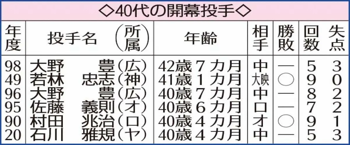 【画像・写真】ヤクルト・石川　43歳で最年長開幕投手だ　「毎年目指している」98年広島・大野の42歳7カ月抜く！