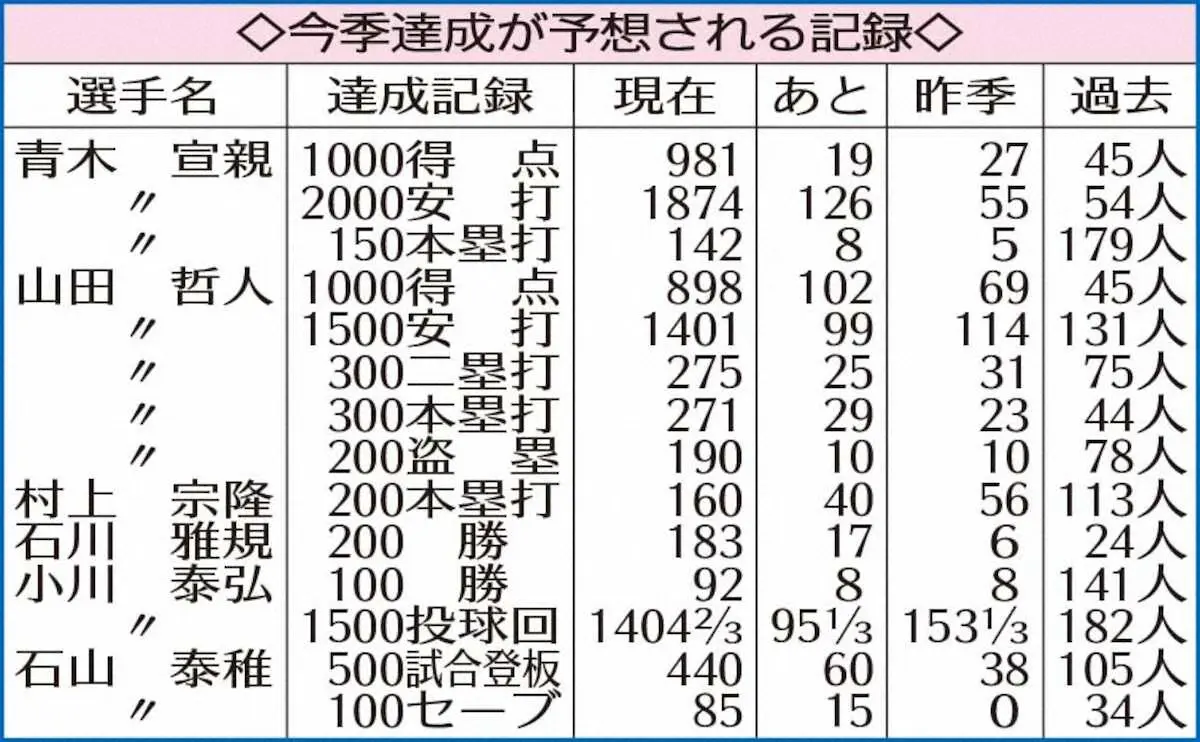 【画像・写真】ヤクルト・山田　球団史上初300発&200盗塁へ