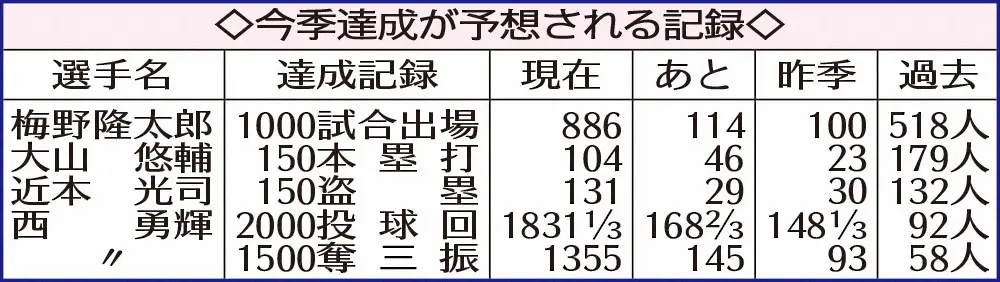 【画像・写真】【今季達成が予想される記録・阪神編】西勇2000投球回&初の最優秀防御率へ