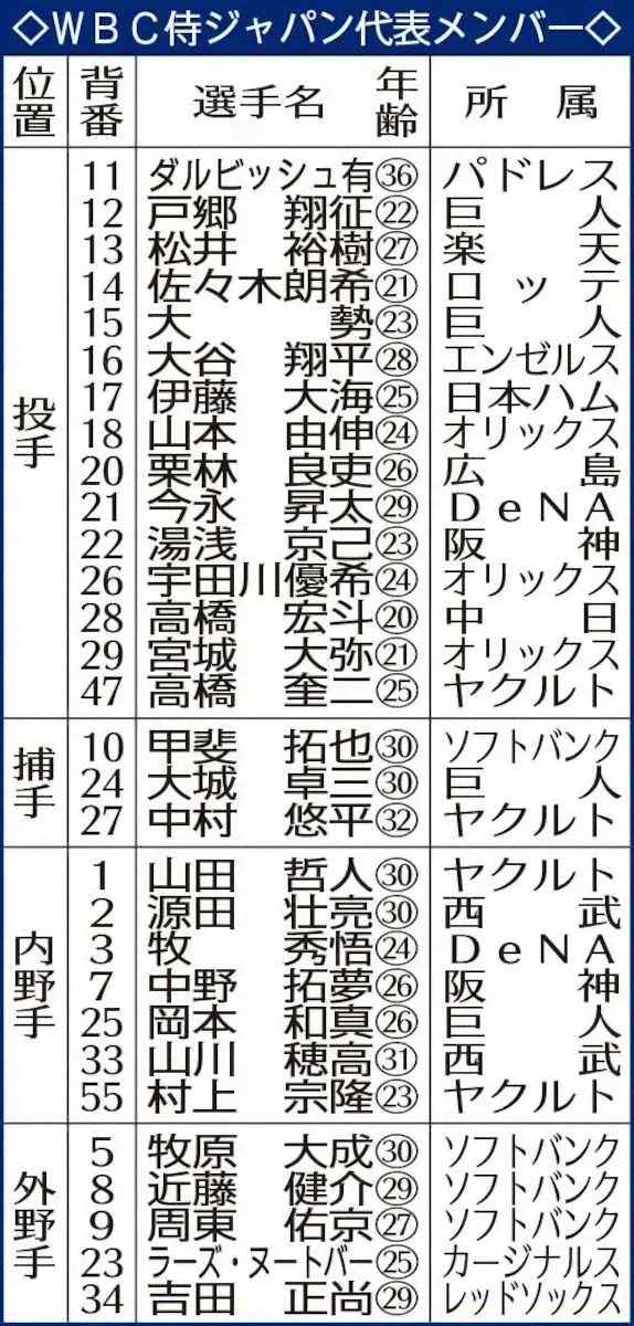 【画像・写真】侍・栗山監督　追加招集のソフトバンク・牧原大は誠也の“代役”じゃない「絶対的な切り札」期待