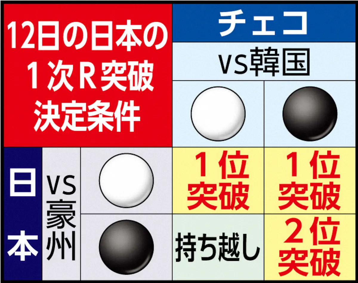 【画像・写真】侍ジャパンの準々決勝進出条件　12日の豪州戦前にも韓国勝利で進出決定　豪州戦は1位通過かけた決戦