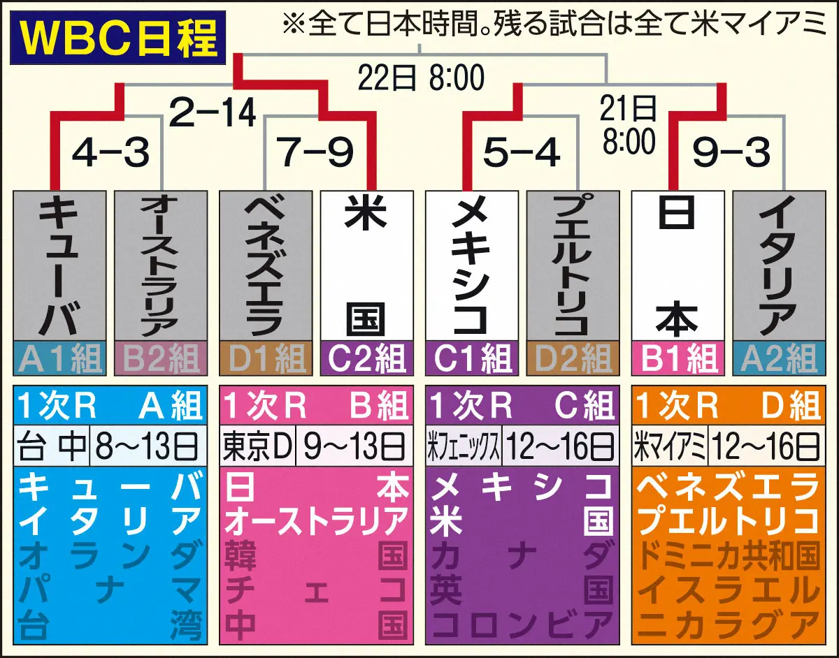 【画像・写真】侍・ダルビッシュ「あと2試合」世界一へ意気込み！「#会計ヤバすぎた」侍集合写真にファン突っ込みも