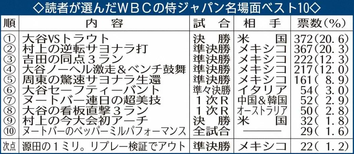 【画像・写真】WBCあなたが選ぶ名場面は？“漫画みたい”優勝場面ぶっちぎりと思いきや…