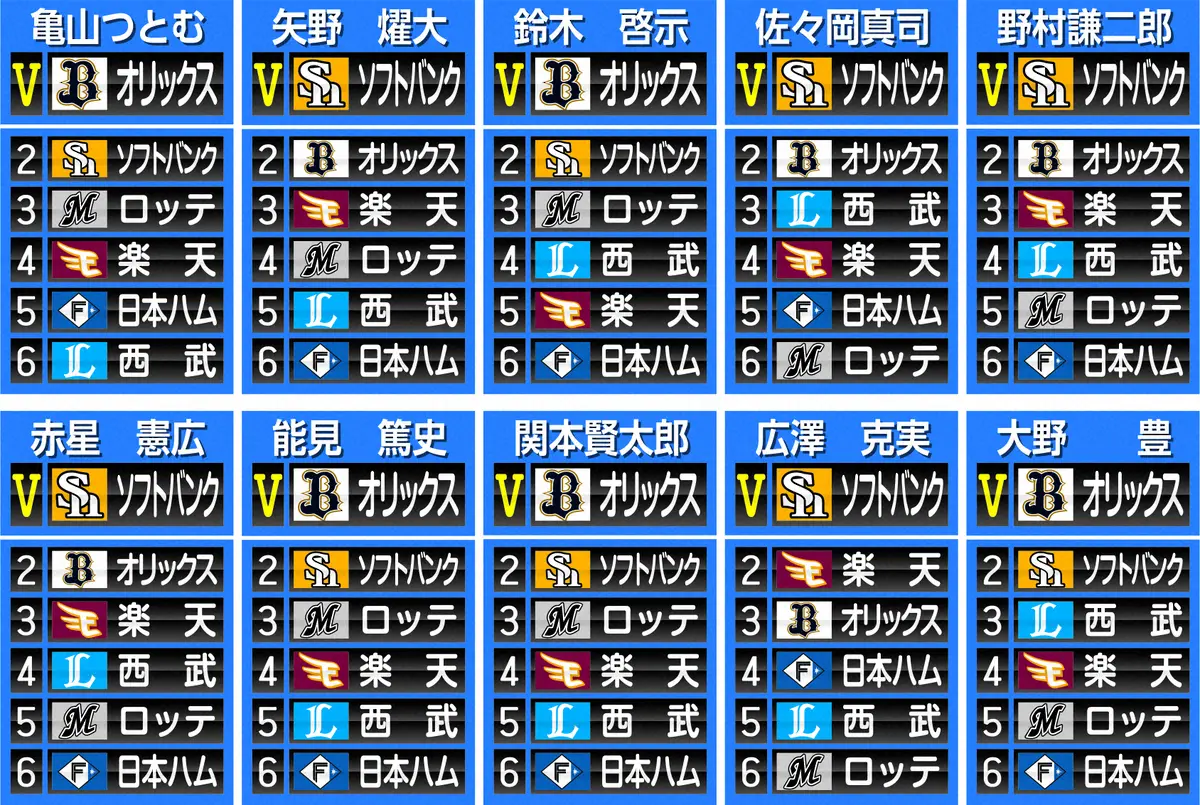 【画像・写真】【スポニチ評論家座談会～大阪パ編（1）】オリ3連覇かソフトBのV奪還か　吉田正と千賀の穴どう埋める