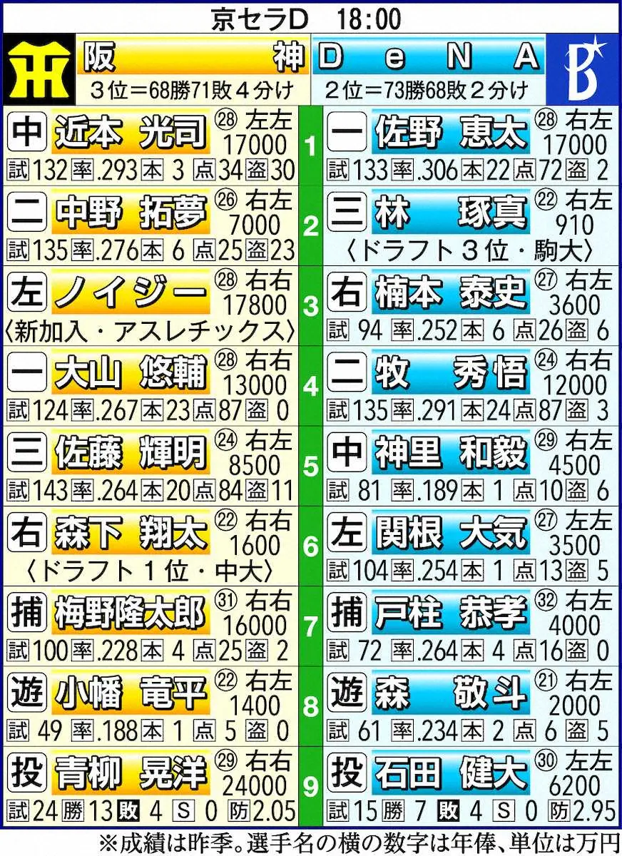 【画像・写真】DeNA・牧　打点王は「譲れない」　ヤクルト・村上に挑戦状