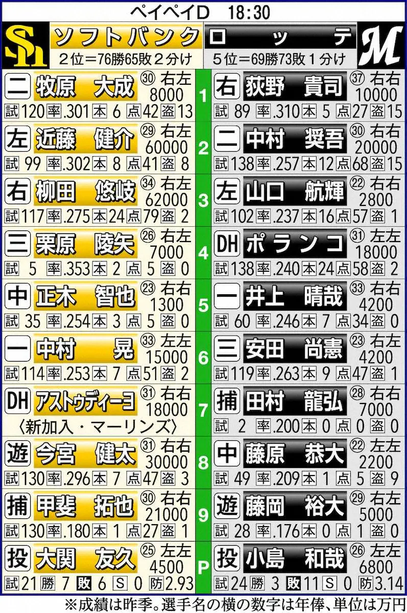 【画像・写真】ロッテ開幕投手・小島　ソフト強力打線封じへ「大胆に攻めるところは攻める」