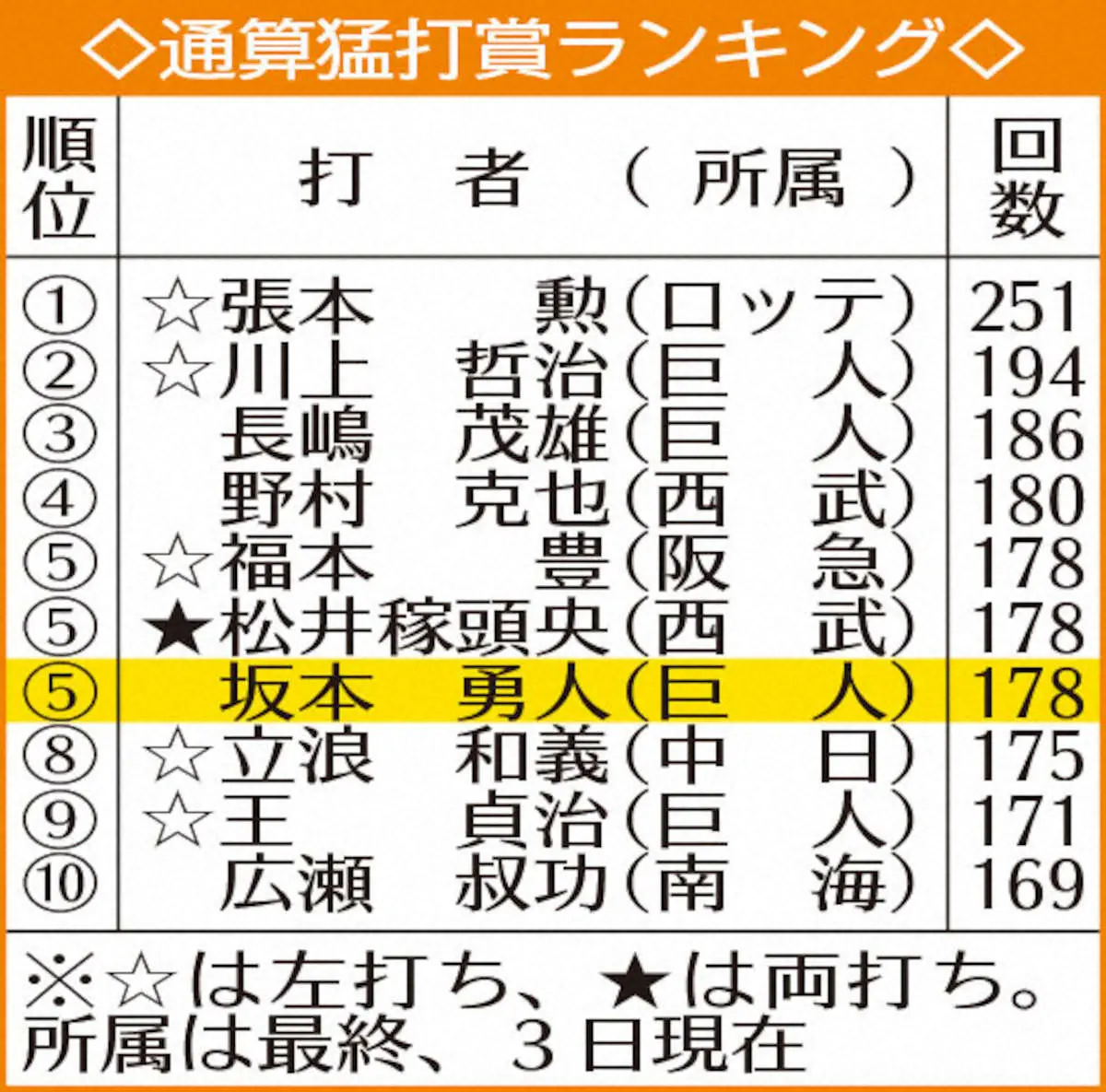【画像・写真】巨人・坂本　4月に復活の予感！通算打率.324と好成績