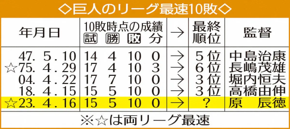【画像・写真】巨人　両リーグ最速10敗　75年以来48年ぶり屈辱…再び最下位転落