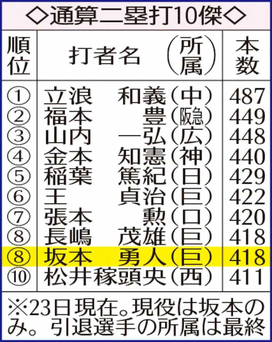 【画像・写真】巨人・坂本　ミスターに並んだ歴代8位の418二塁打　今季2度目のマルチ安打も