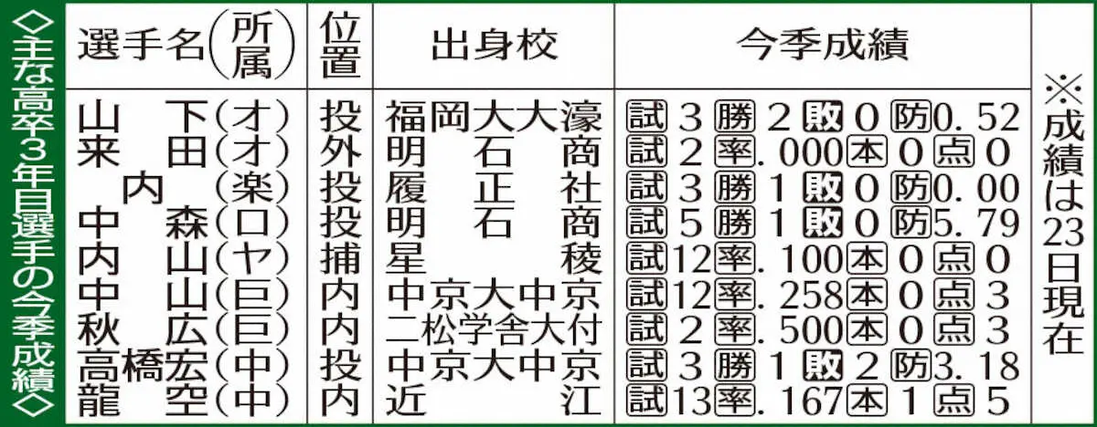 【画像・写真】楽天・内、プロ初勝利　由伸“完コピ”高卒3年目＝ロスジェネ世代がサヨナラ呼んだ