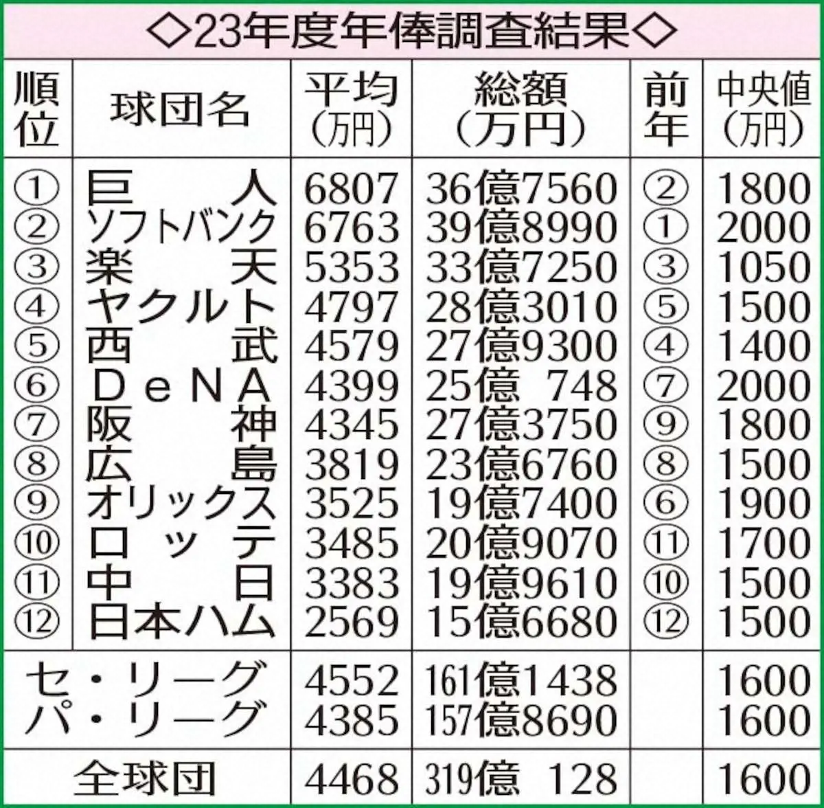 【画像・写真】巨人　平均6807万円で支配下登録選手年俸調査1位　契約更改満足度1位は阪神