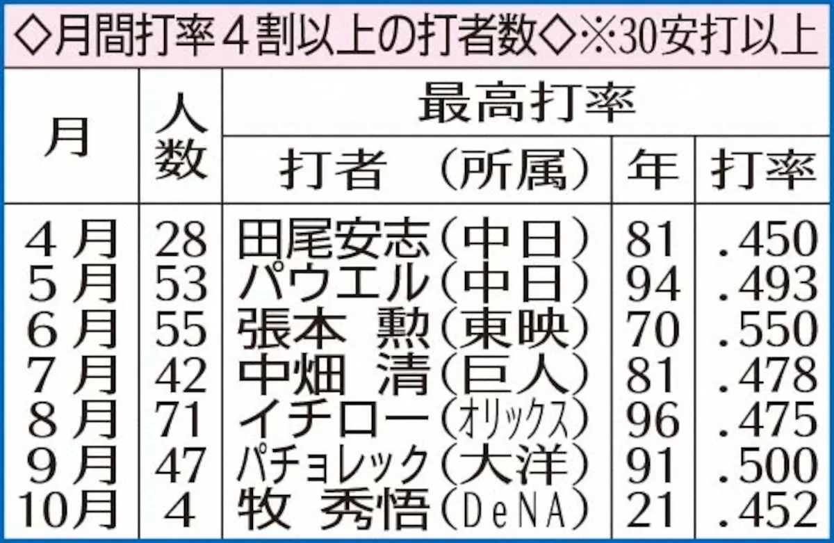 【画像・写真】DeNA・宮崎＆広島・秋山　4月の月間打率4割超なるか？