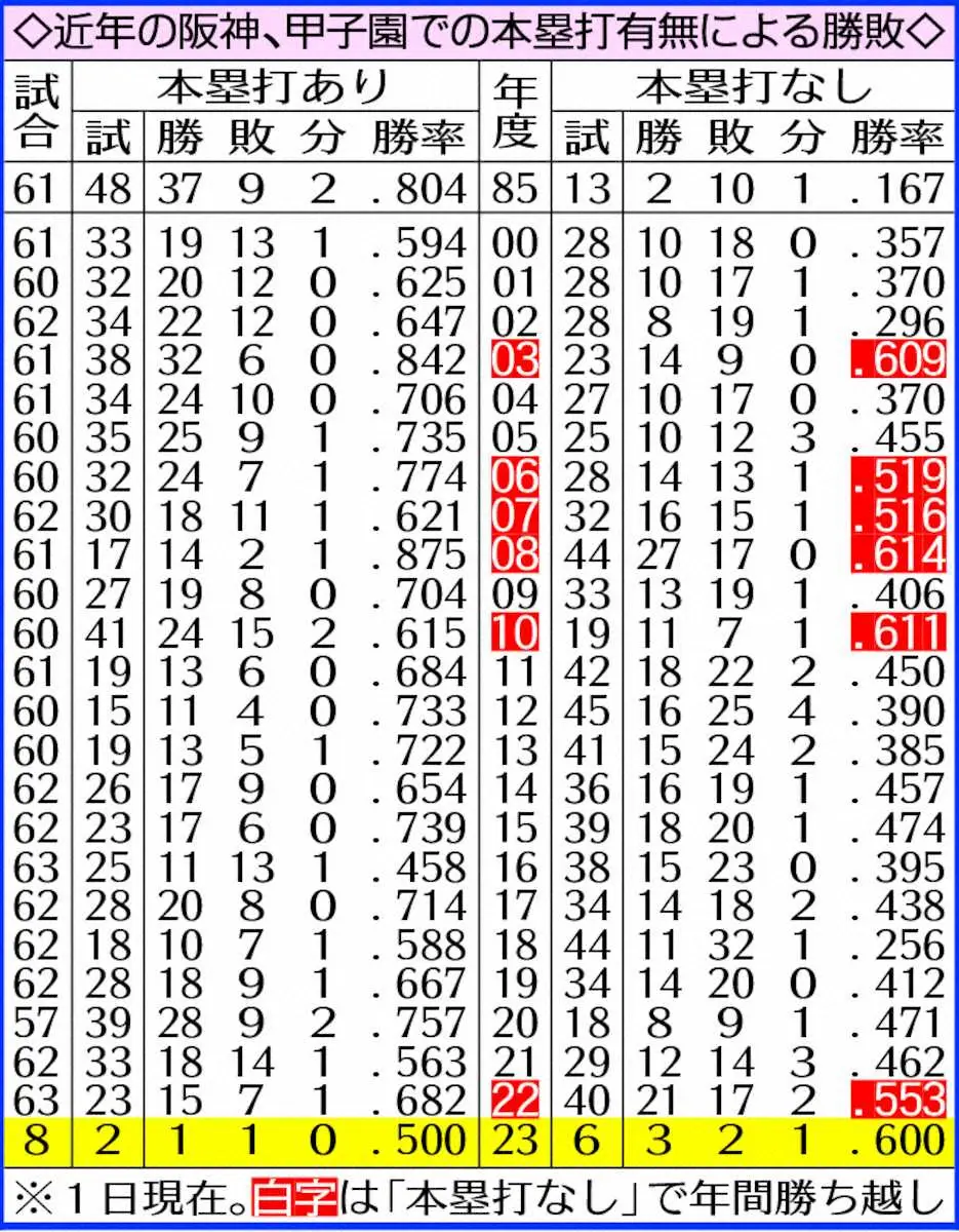 【画像・写真】本塁打出なくても甲子園で勝てる　投手力で少ない点差を守り勝つ岡田流