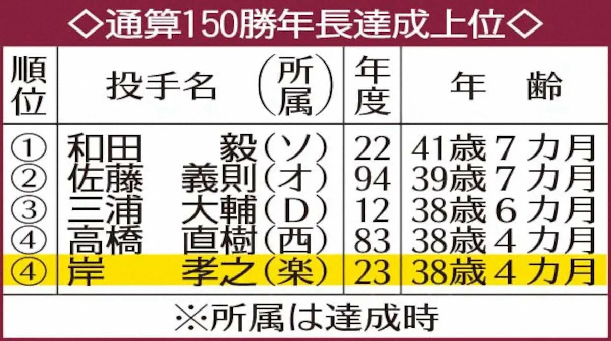 【画像・写真】【独占手記】楽天・岸が通算150勝　地元仙台で「感謝」の節目　ノーノー記念日に同じ相手「不思議な縁」