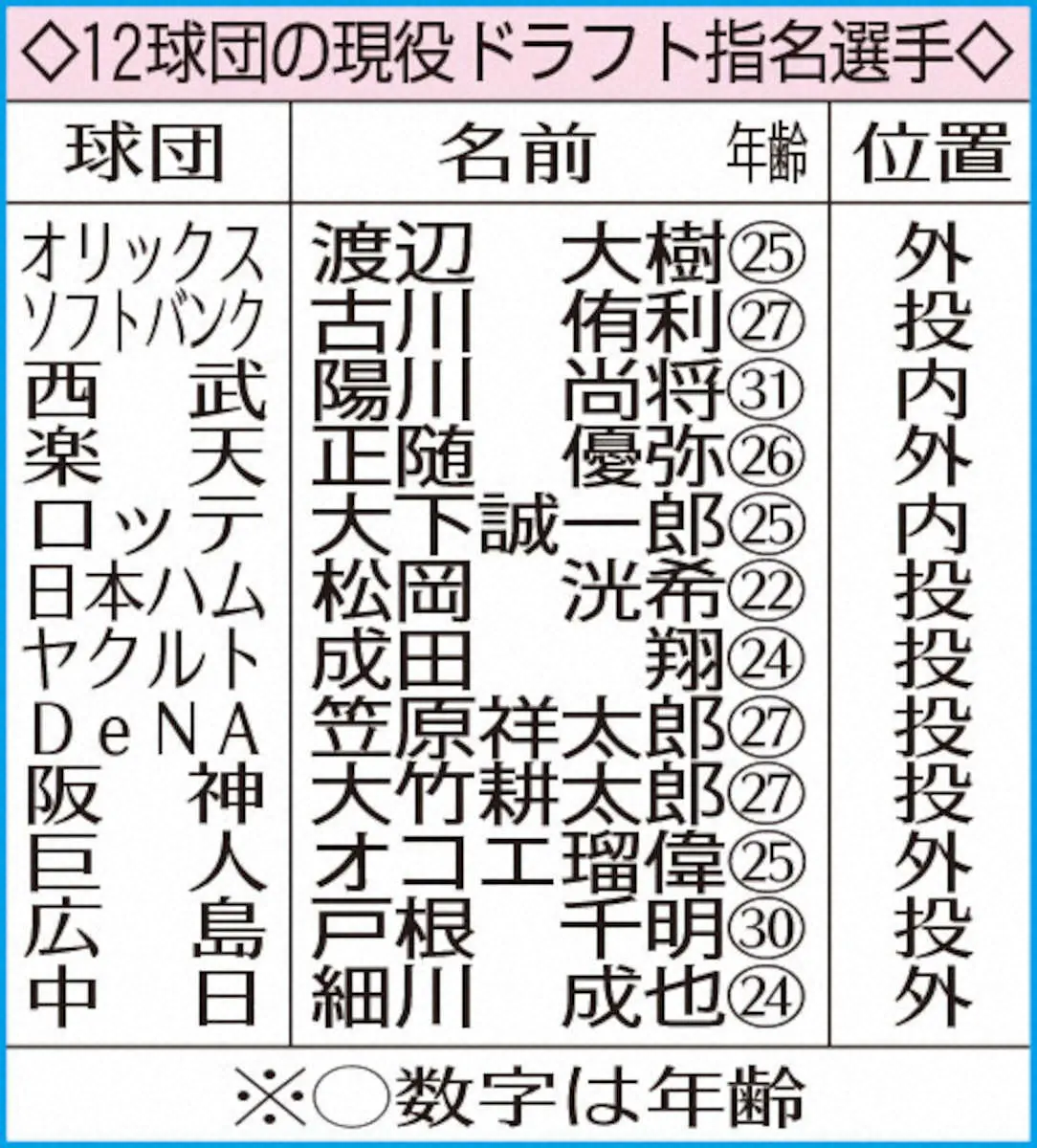 【画像・写真】阪神・大竹が歴史的快投　SNSで「現役ドラフト」再び注目　セ界で躍動中！中日・細川、巨人・オコエら