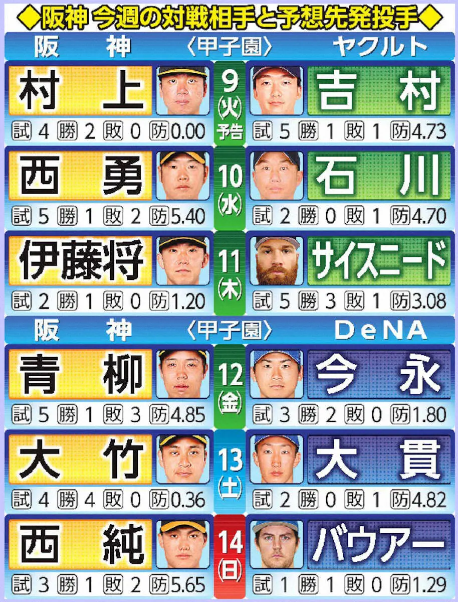 【画像・写真】【今週の虎マッチアップ】開幕から25イニング連続無失点の村上が先陣、日曜日はバウアー登板？
