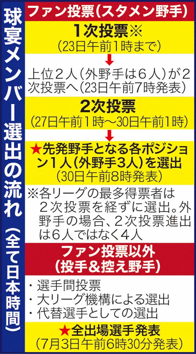 【画像・写真】エンゼルス・大谷　球宴ファン投票敵なし!5月2戦3発締め14＆15号でリーグ単独2位浮上