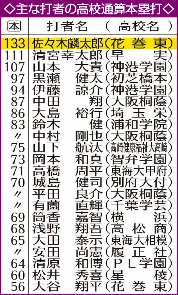 【画像・写真】花巻東・佐々木麟太郎　場外!場外!!場外!!!衝撃3発　清宮100号の地で133号