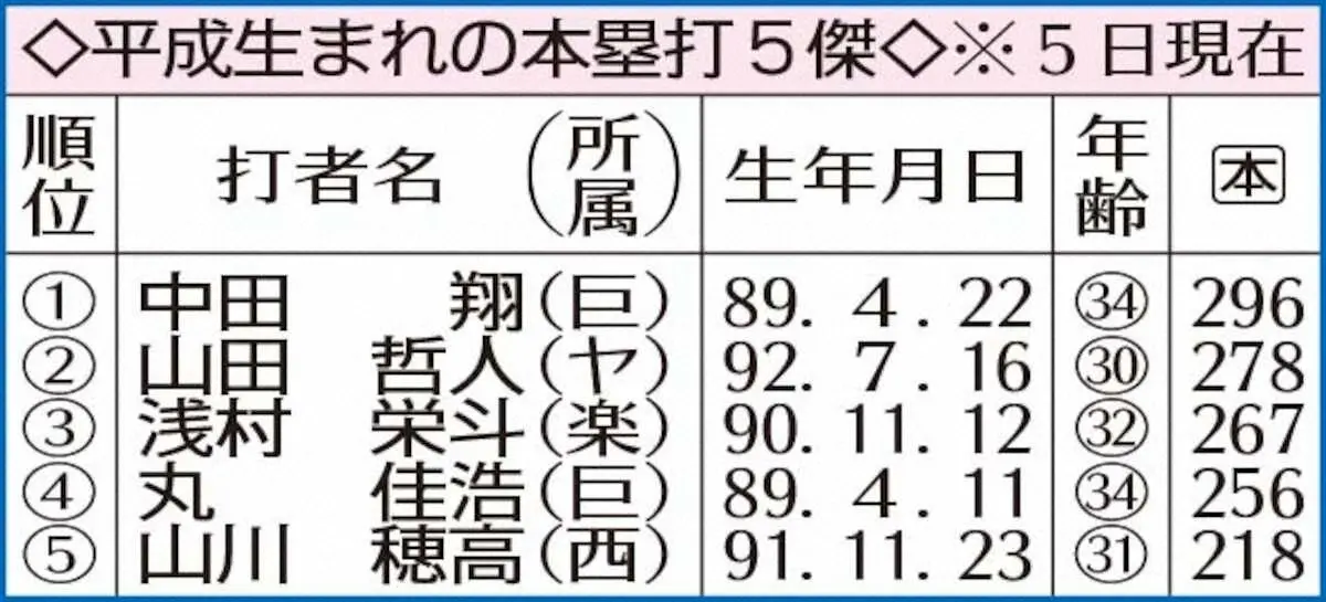 【画像・写真】巨人・中田翔　平成生まれの初200人斬り＆通算300本塁打間近に