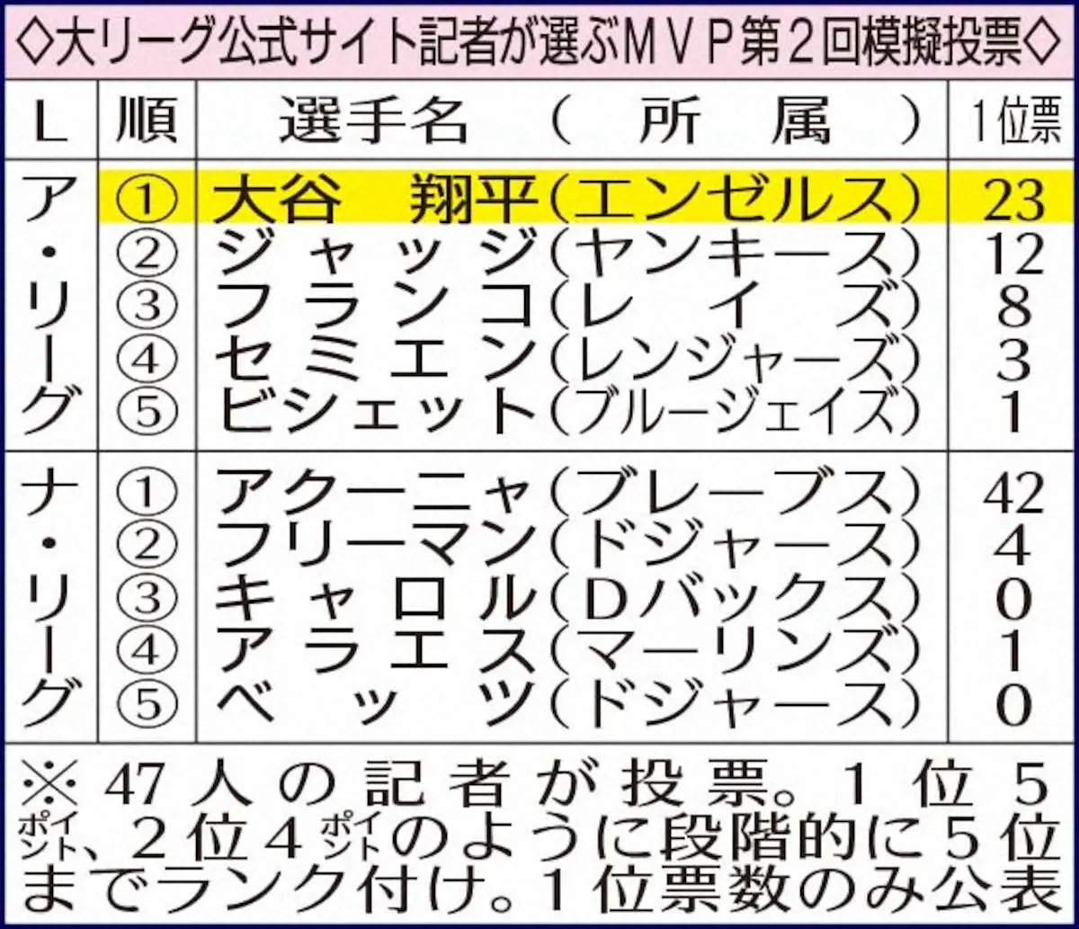 【画像・写真】エンゼルス・大谷　MVP記者投票2回連続1位　“鉄人”ぶりでもジャッジに差付けた