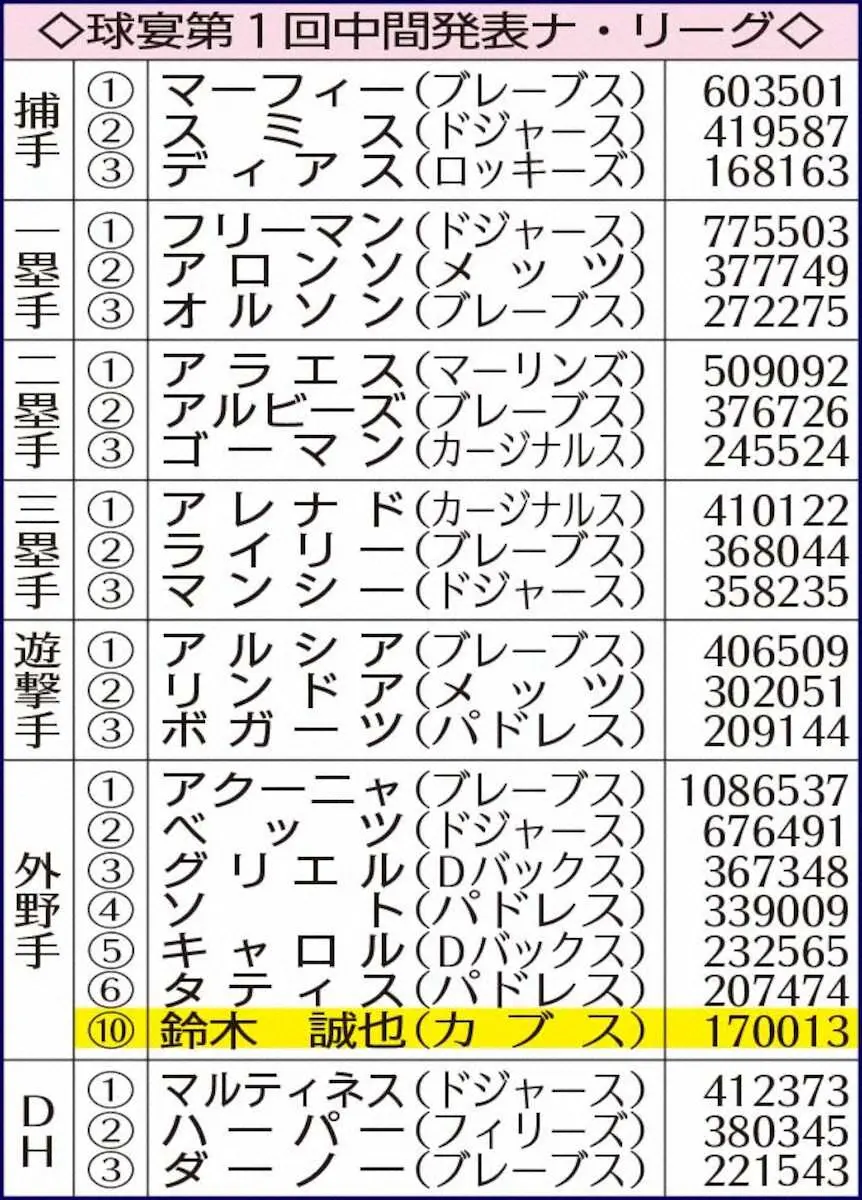 【画像・写真】球宴ファン投票　ア最多得票は大谷　正尚ア外野8位　誠也はナ外野10位