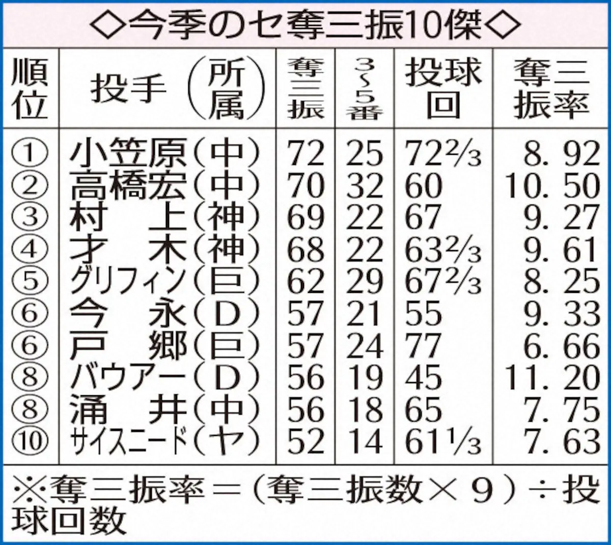 【画像・写真】中日・高橋宏　中軸打者との真っ向勝負で奪三振率の球団記録更新狙う
