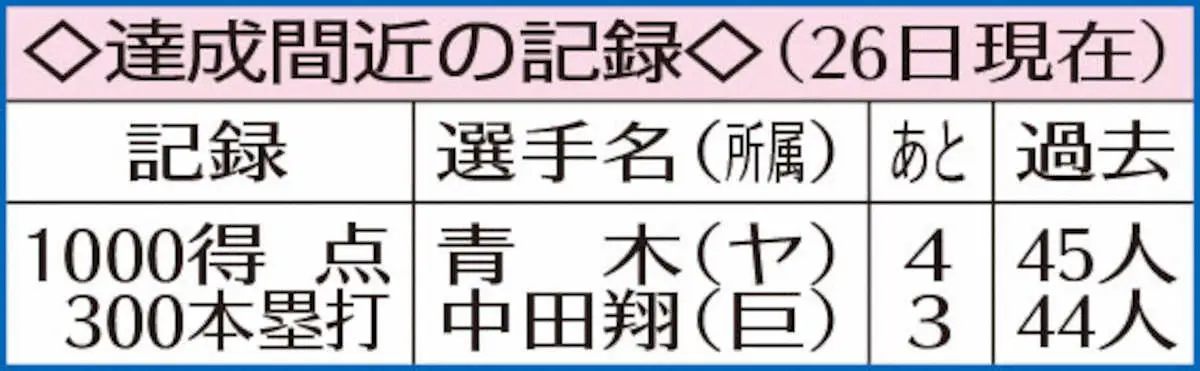 【画像・写真】“令和6000号”は誰だ！？巨人・岡本和？ヤクルト・村上？あと16本で到達
