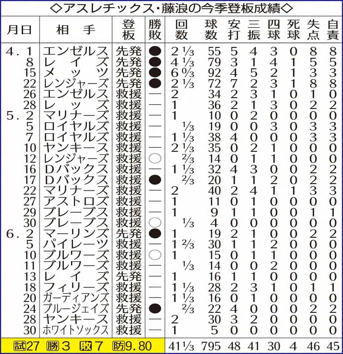 【画像・写真】アスレチックス藤浪晋太郎　万全リリーフで4勝目！　6月以降は防御率3・65の安定感！