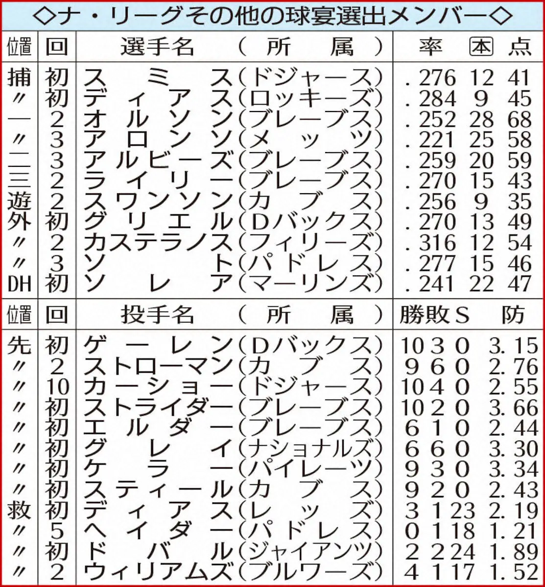 【画像・写真】MLB球宴選出選手を発表　正尚は選出されず　日本勢は昨年に続き大谷のみ