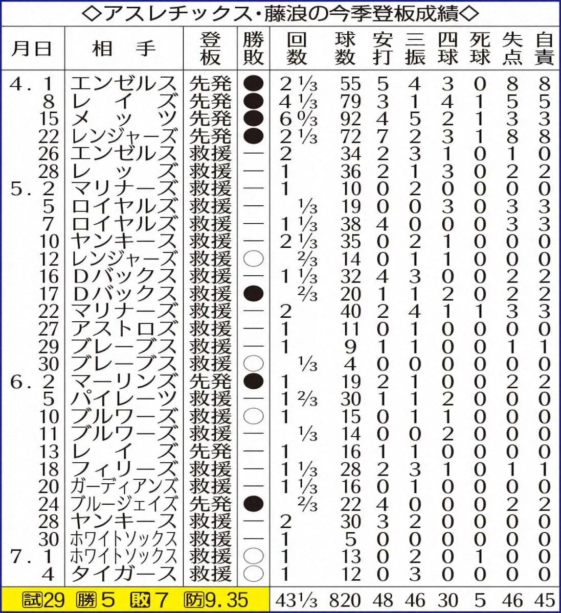 【画像・写真】アスレチックス　投打かみ合い大勝　前日勝利の藤浪晋太郎の連投はなし