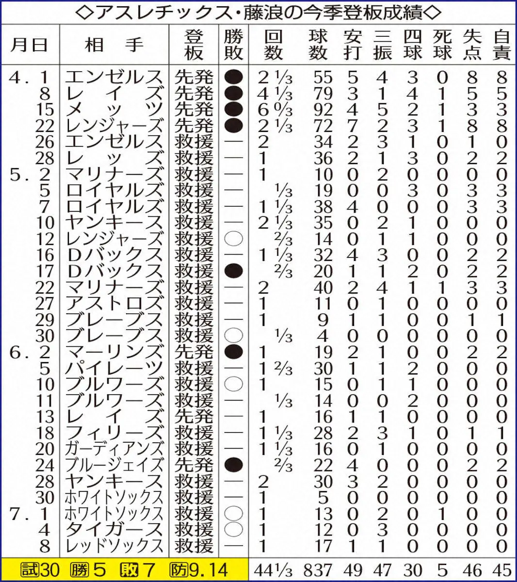 【画像・写真】藤浪晋太郎　また無失点！捕手がど真ん中にミット構え…ネット「上杉達也みたい」「タッチじゃん」