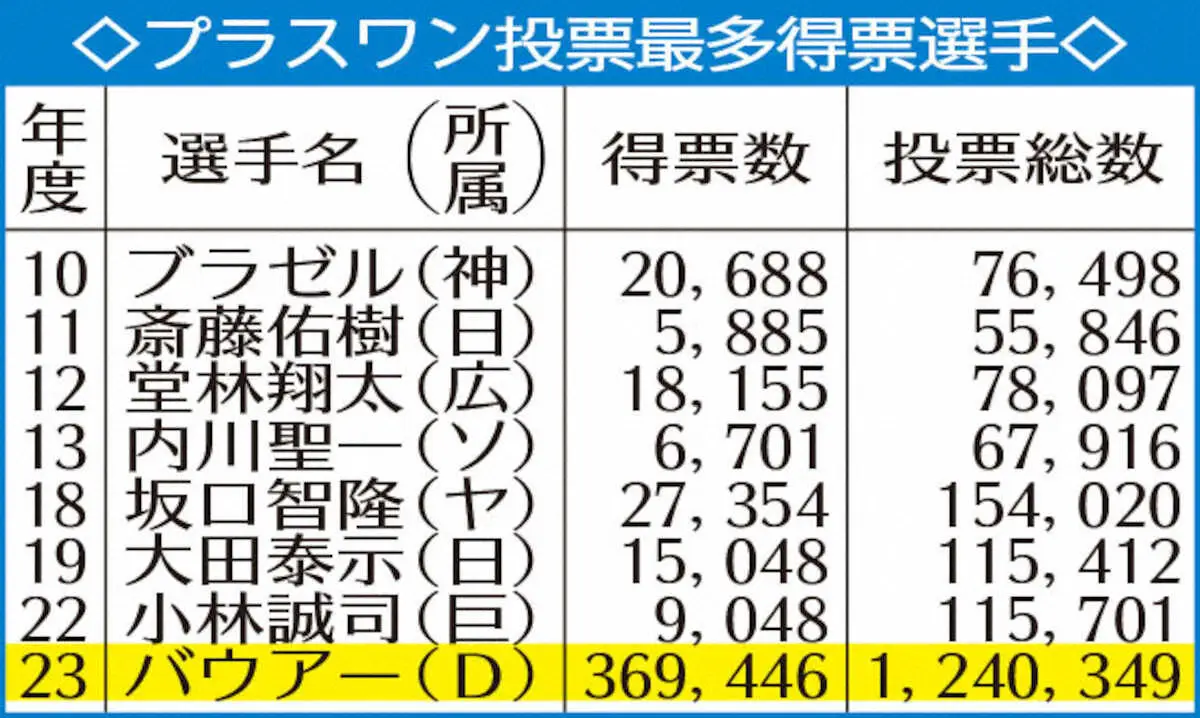 【画像・写真】“最後の一人”DeNA・バウアーが球宴主役　プラスワン史上最多得票で選出でサプライズ“公約”