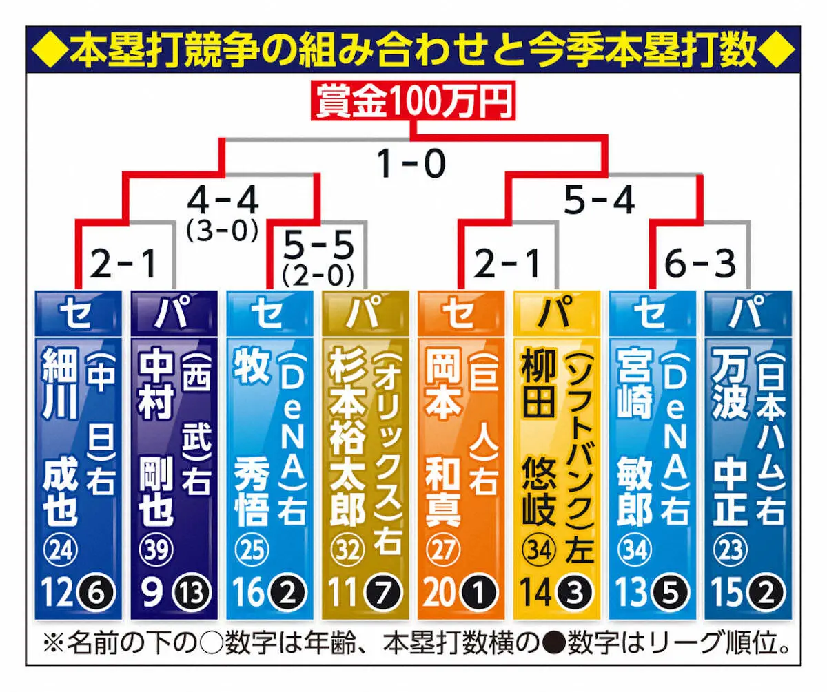 【画像・写真】【球宴本塁打競争】巨人・岡本和真が優勝「本当に最高です」第1戦で2本も第2戦以降は本来の力発揮