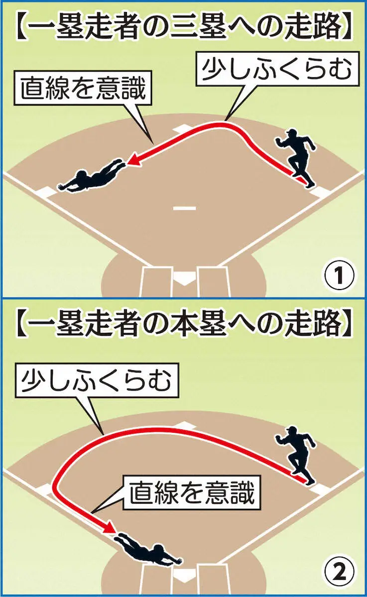 【画像・写真】【赤星憲広氏　走塁塾】一塁走者　ターゲットが「三塁」と「本塁」では走るコースが違う