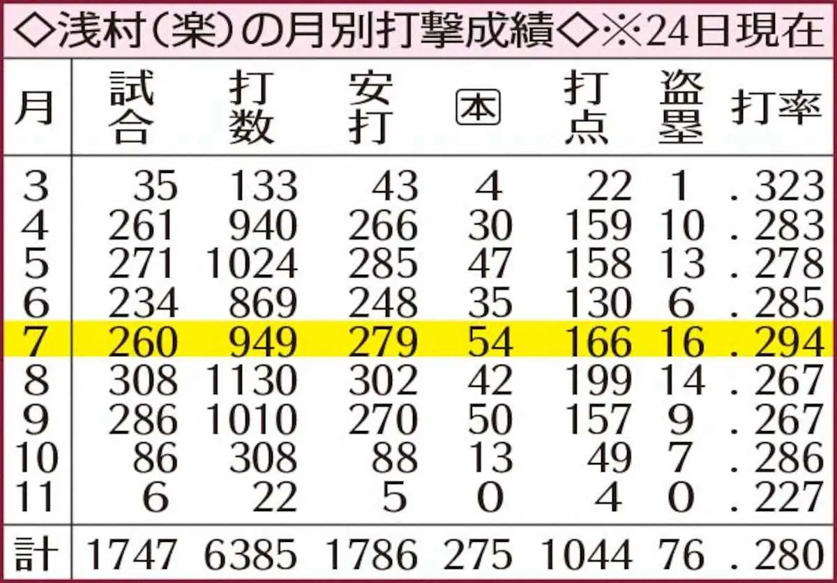 【画像・写真】楽天・浅村 球団初2度目の月間2桁本塁打なるか？