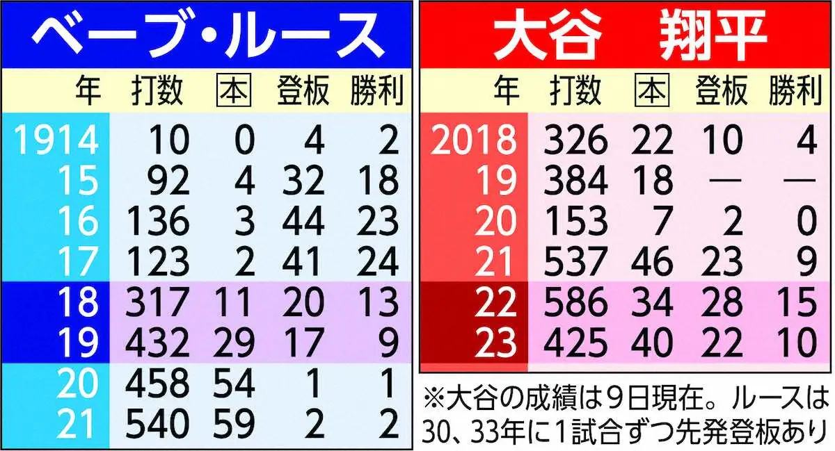 【画像・写真】エンゼルス・大谷　やめたかったルースと違う二刀流6年目の分岐点　こだわり続け40本塁打&10勝