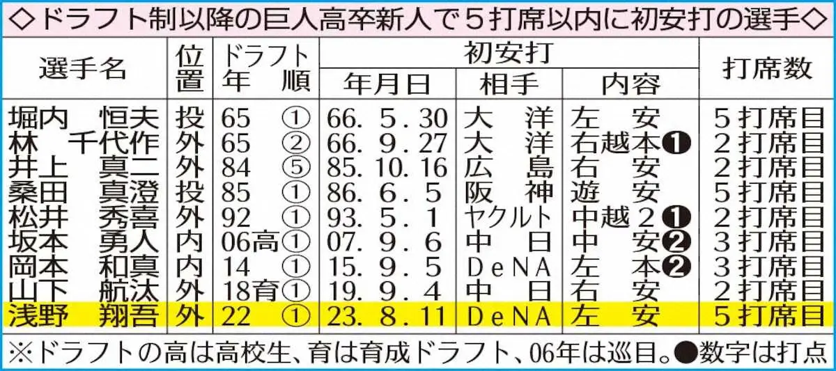 【画像・写真】巨人・浅野　プロ初安打　5打席以内高卒ドラ1は巨人の星！松井、坂本、岡本の道「No.1に」
