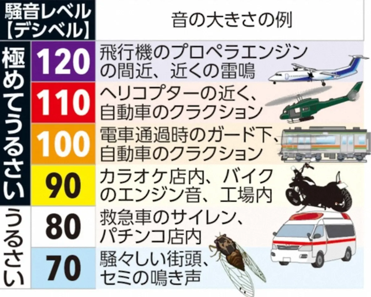 【画像・写真】音の大きさの例