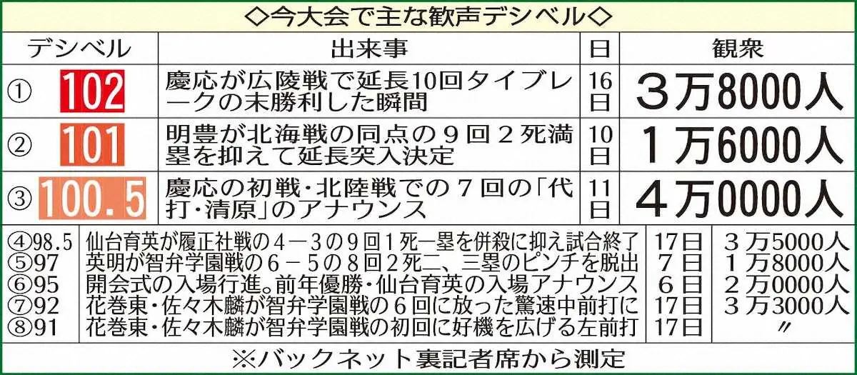 【画像・写真】今大会で主な歓声デシベル