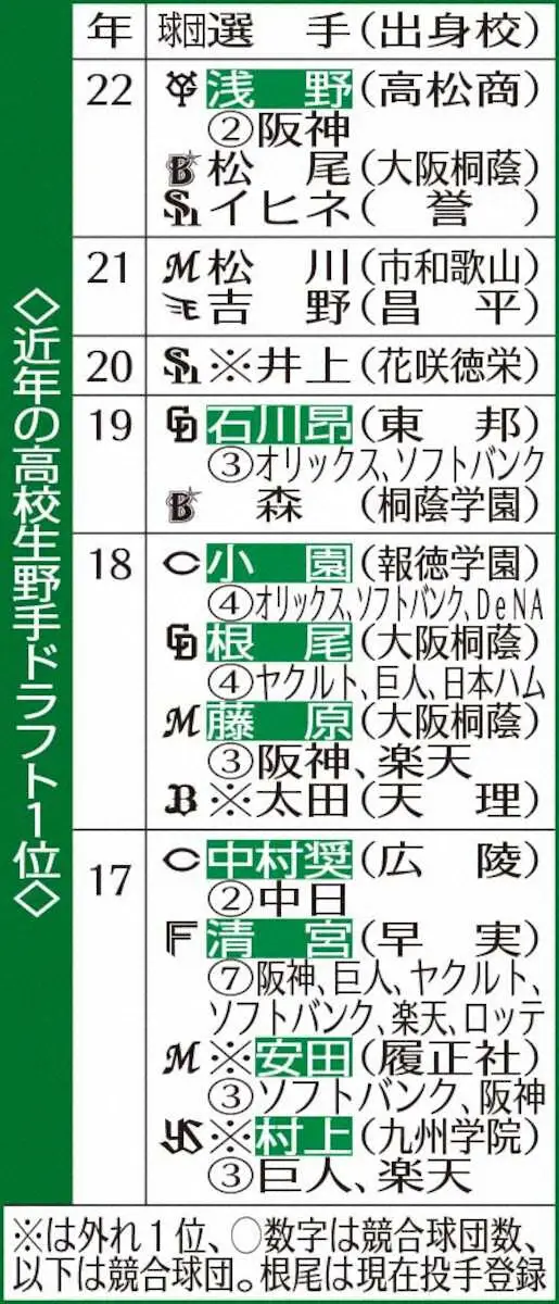 【画像・写真】【甲子園】花巻東・麟太郎「持っていた」最後の打席9回ヘッスラ終戦　早くも争奪戦火ぶた