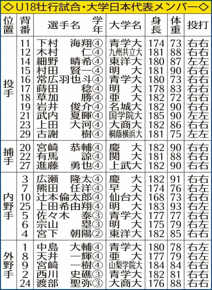 【画像・写真】大学日本代表に東洋大・細野、青学大・常広ら　28日VS高校日本代表
