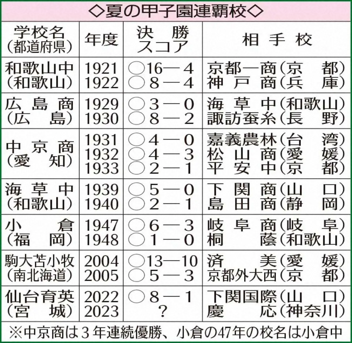 【画像・写真】仙台育英150キロトリオ投入　左腕・仁田は天国の祖父に連覇届ける！宮城大会の最中に死去