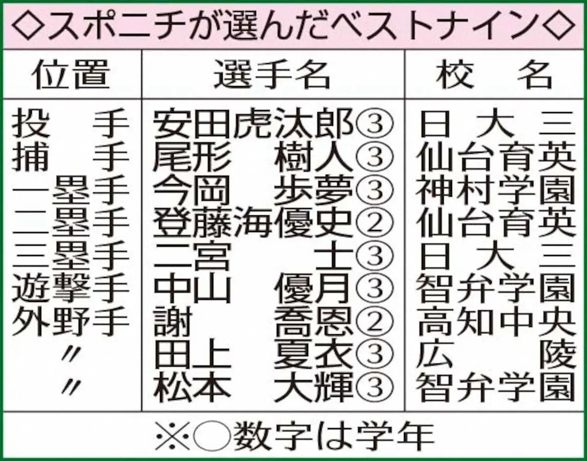 【画像・写真】【甲子園】ベストナイン　スカウトは徳島商・森煌誠、スポニチは日大三・安田虎汰郎らを選出