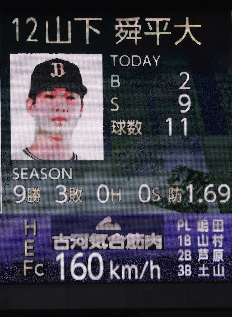 【画像・写真】出た、160キロ！　オリックス先発の怪物・舜平大が自己最速を更新